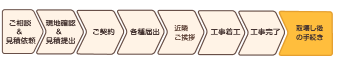 解体工事の流れ