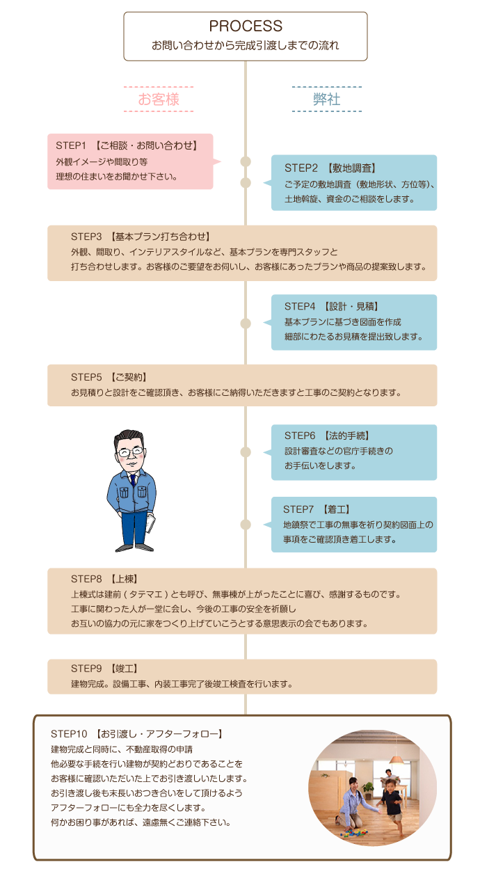 工事の流れ