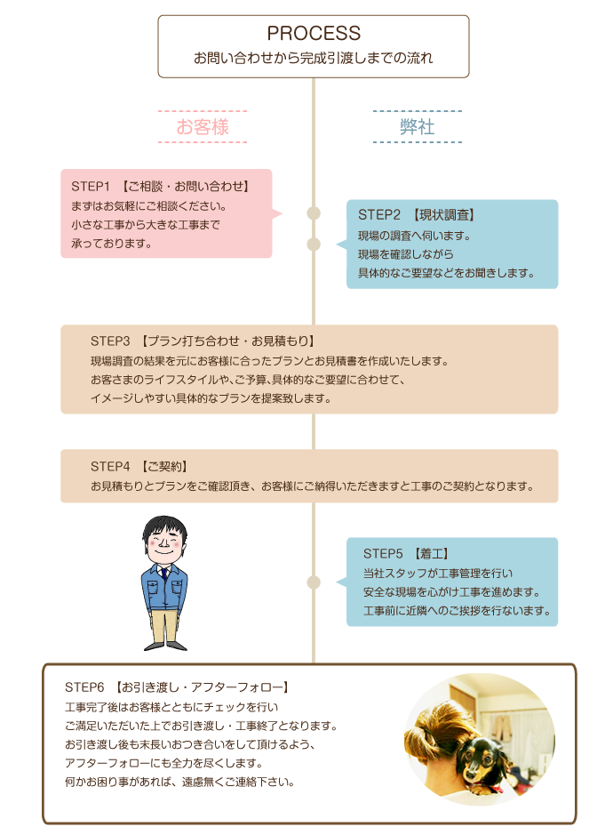 内装・外講工事の流れ